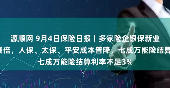 源顺网 9月4日保险日报丨多家险企银保新业务价值同比翻倍，人保、太保、平安成本普降，七成万能险结算利率不足3%